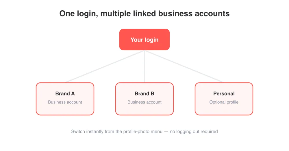 Linking accounts lets you switch between brands without separate logins.