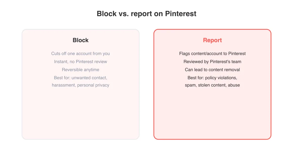 Block handles your own feed and privacy; reporting asks Pinterest to review and act on content.