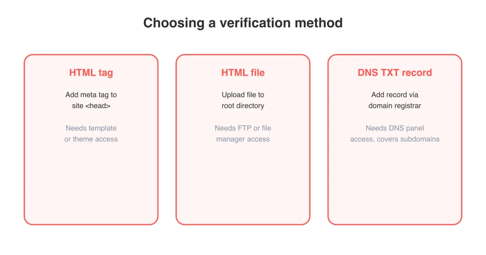 Pick the verification method that matches the access you actually have.