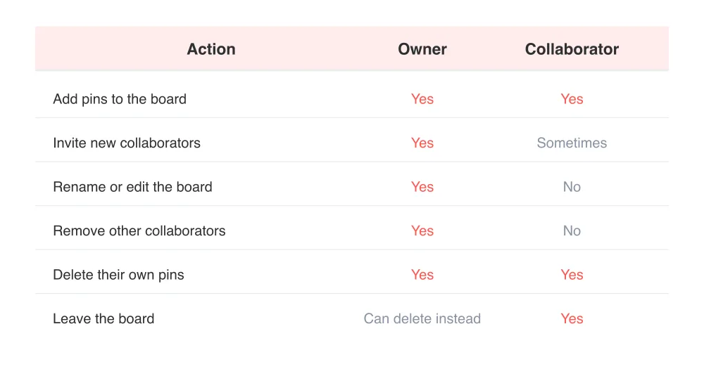 Typical owner vs. collaborator permissions on a Pinterest group board.
