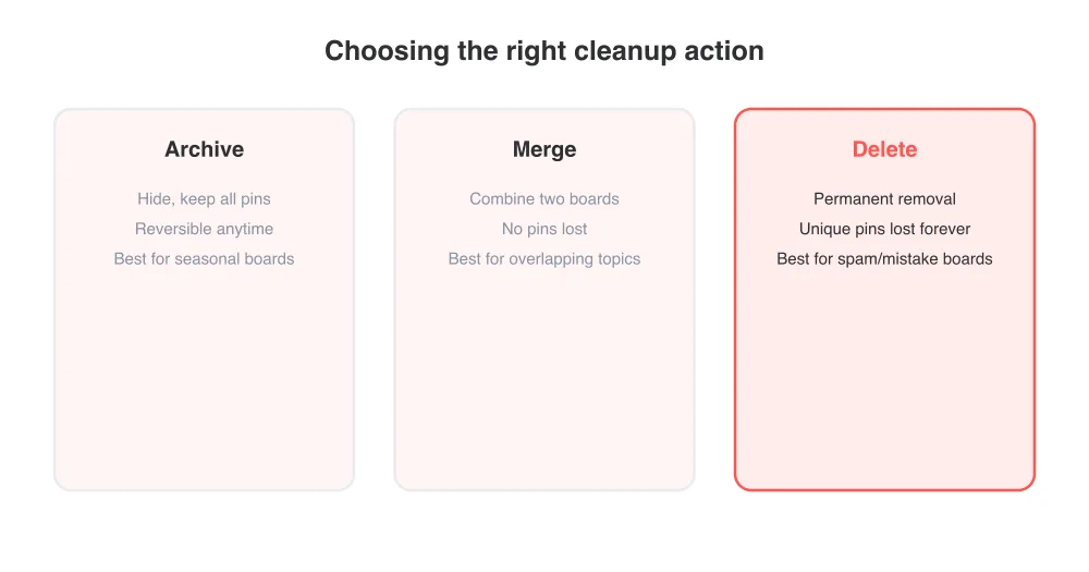 Archive, merge, or delete — pick based on whether you might want the board back.