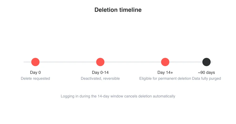 Roughly how the deactivation-to-deletion timeline plays out.