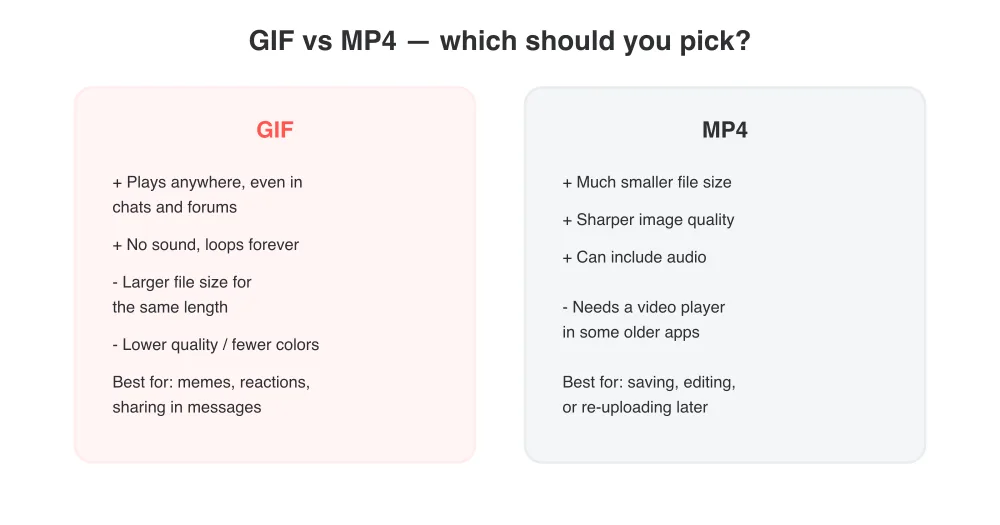 GIF keeps universal compatibility; MP4 keeps quality and file size down.