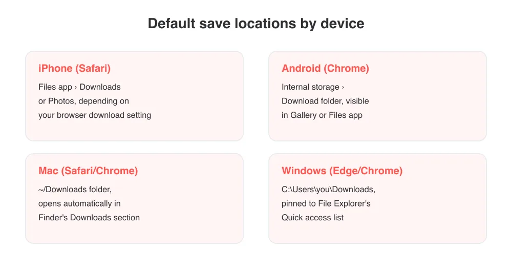 Exact folder names can vary by browser and settings, but these are the defaults on each platform.