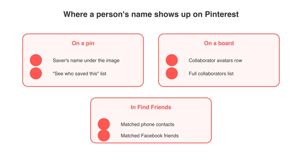 A person's name can surface from a pin, a board, or the Find Friends matcher.