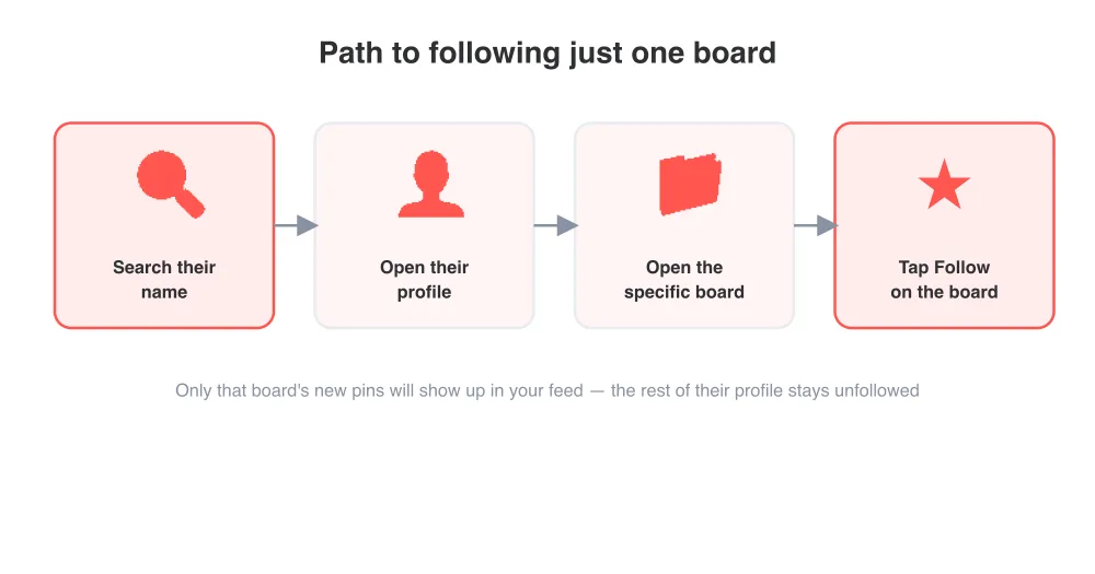 Following one board keeps the rest of that person's profile out of your feed.