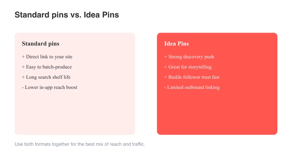 Standard pins and Idea Pins serve different goals — most growing accounts use a mix of both.