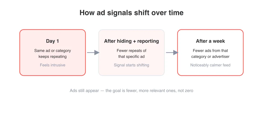 Ad signals shift gradually as you hide, report, and adjust settings — not instantly.