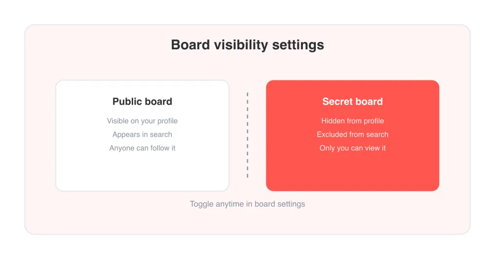 Flipping a board from public to secret removes it from your profile and Pinterest search.