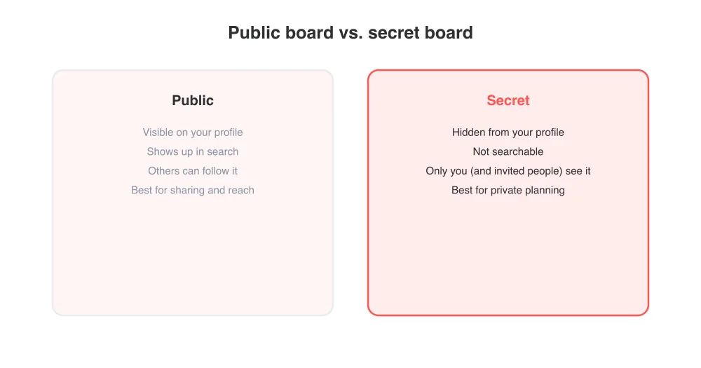 Toggle privacy per board — you can switch a board from secret to public later, and vice versa.
