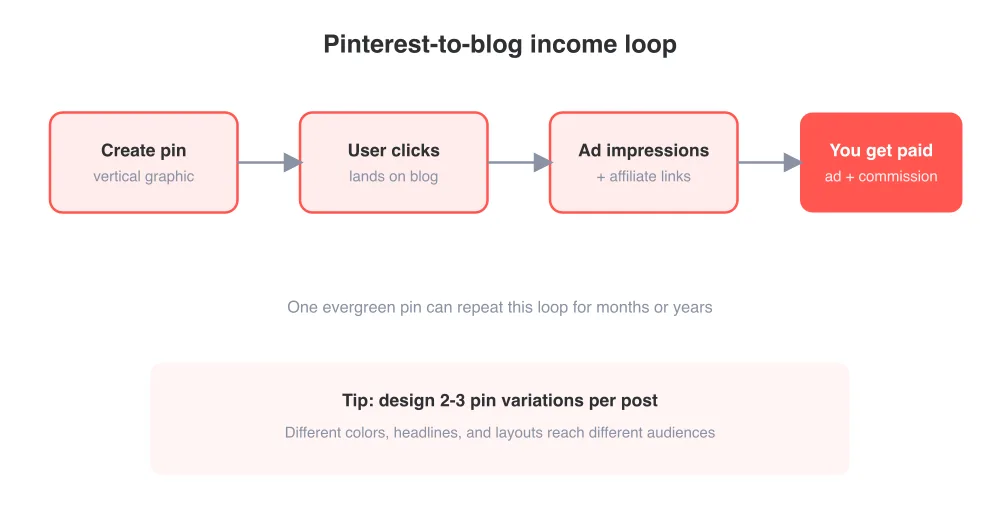 The typical income loop: pin, click, ad impression, payout — repeated across evergreen content.