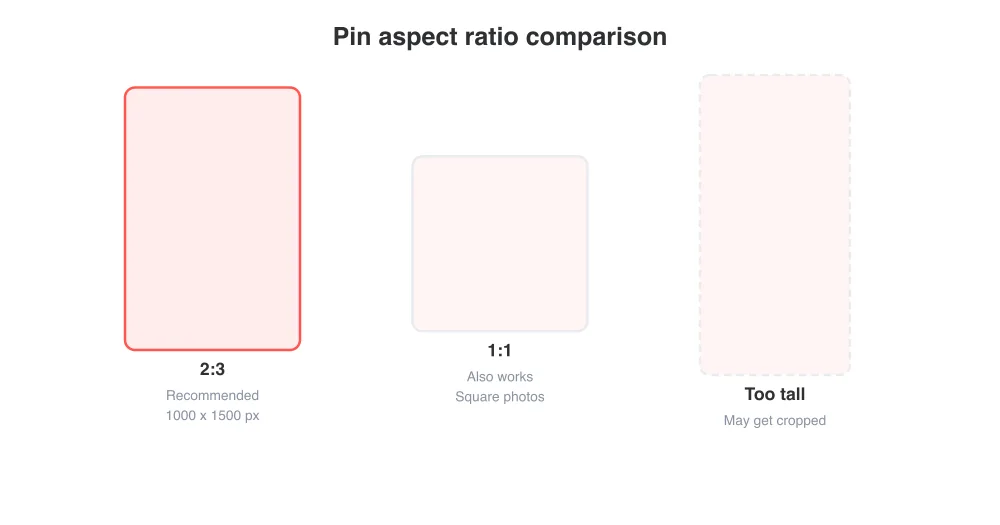 A 2:3 vertical image is the safest, best-performing default on Pinterest.