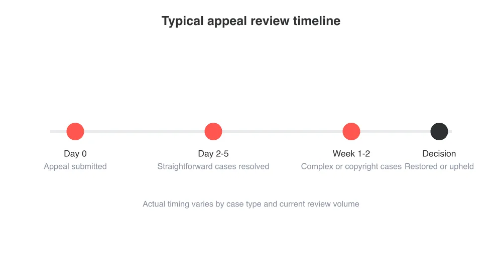 Rough sense of how long appeal reviews tend to take — actual timing varies case by case.