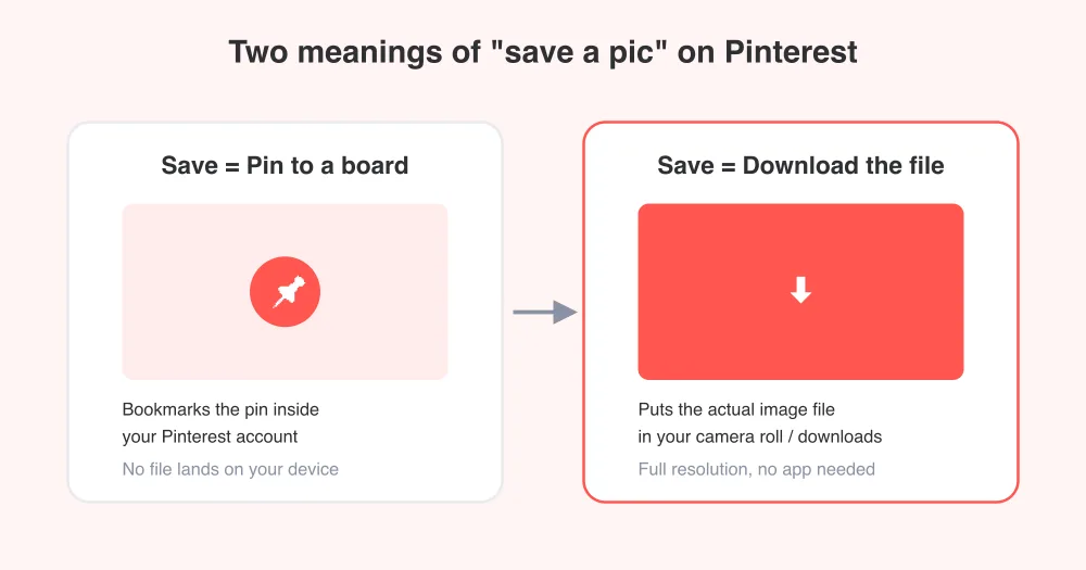 Saving to a board is a bookmark. Downloading is a real file on your device.
