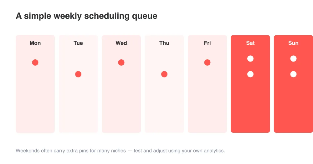 A sample weekly queue with lighter weekday scheduling and extra pins on weekends — adjust based on your own audience data.