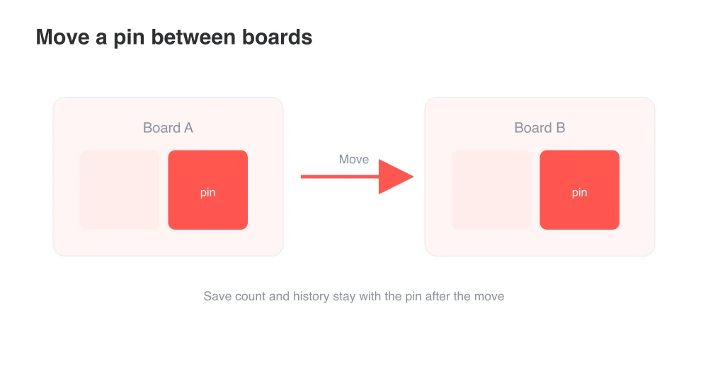 Moving keeps the pin's saves and history intact.