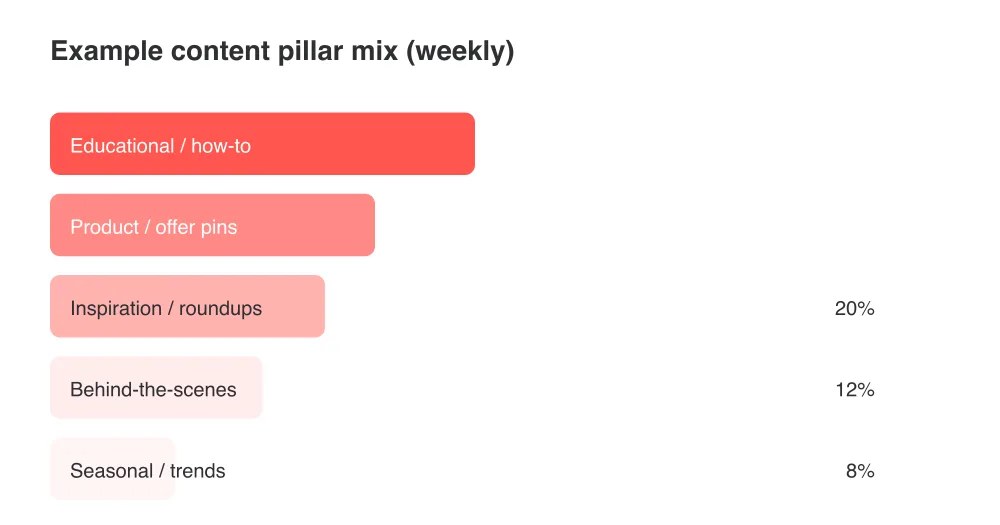 A sample weekly content mix across five pillars — adjust the ratios to match your own goals and audience.