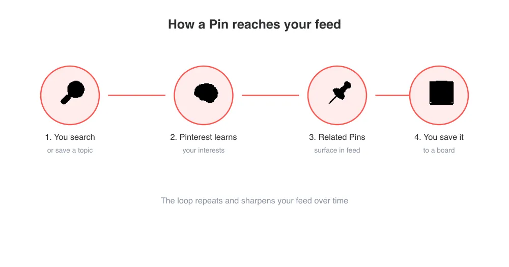 Pinterest's feed adapts as you search, save, and engage with Pins.