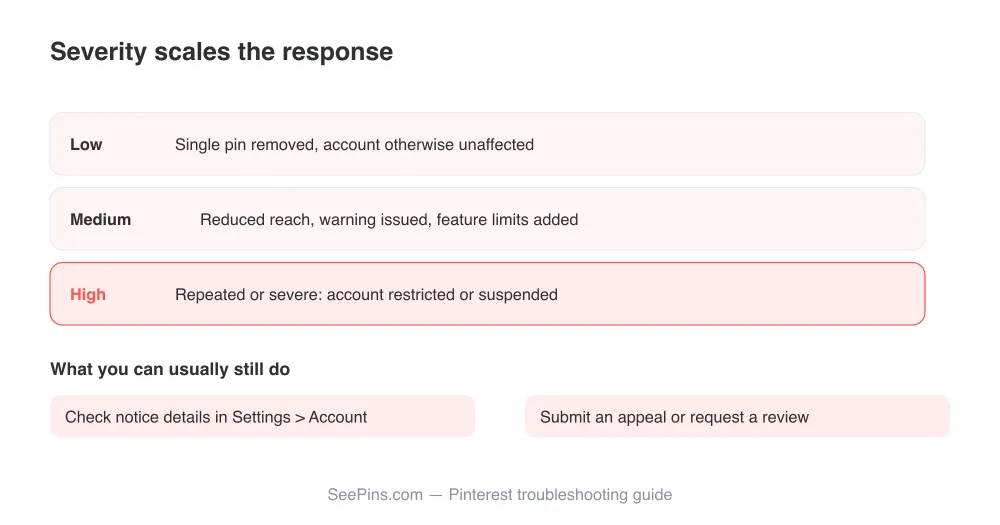 How Pinterest generally scales its response to policy violations.